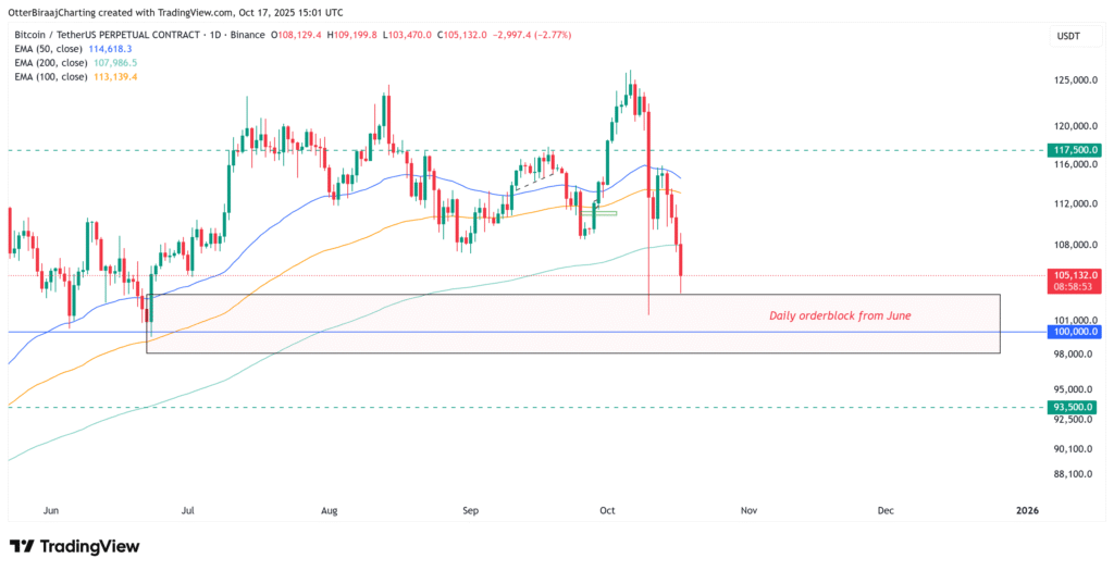 Bitcoin holds $105K as US bank stocks recover, Trump truce lifts sentiment