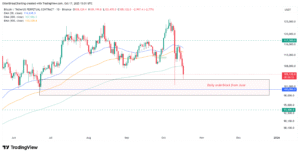 Bitcoin holds $105K as US bank stocks recover, Trump truce lifts sentiment