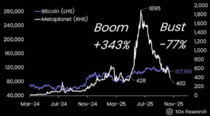 NAV Collapse Creates Rare Opportunity in Bitcoin Treasurys — 10x Research