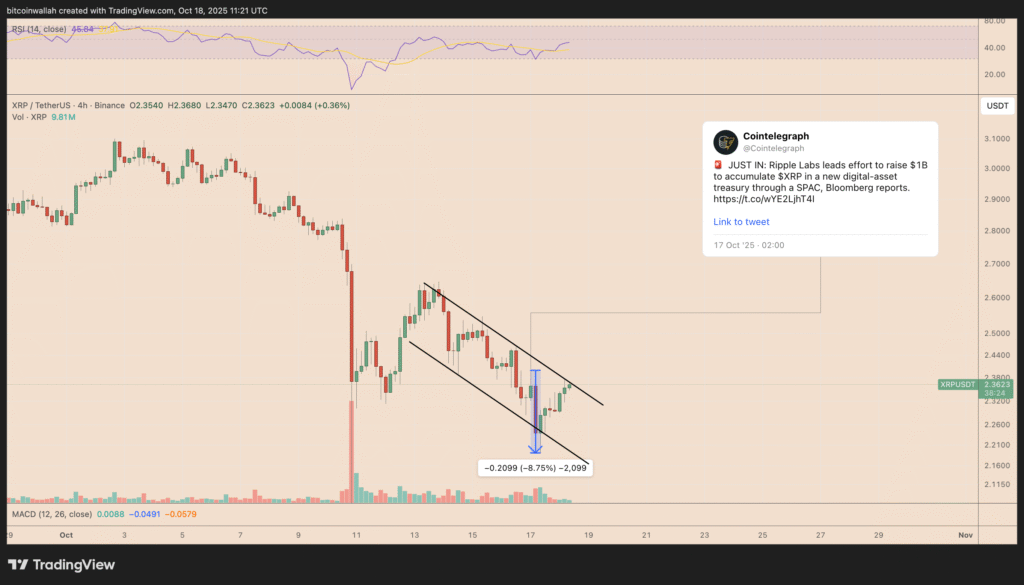 Ripple’s $1B buy-back plan fails to lift price: Can XRP still rebound?
