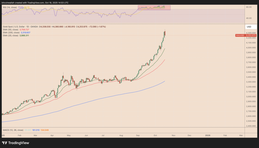 Can Bitcoin recover as gold plunges from record highs? Analysts weigh in