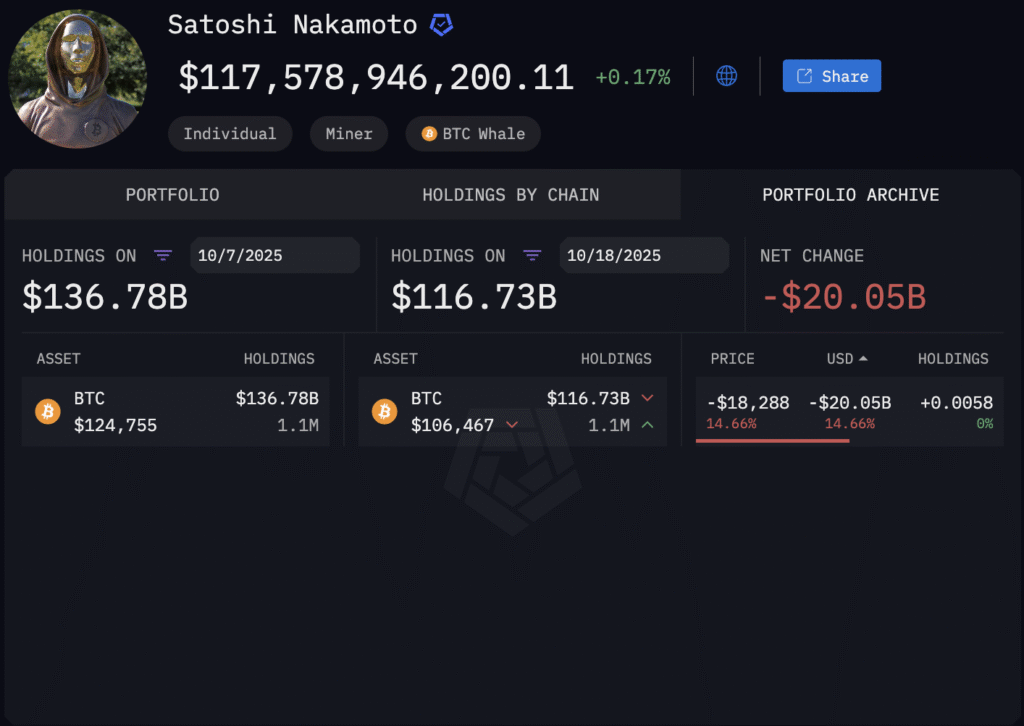 Satoshi’s Bitcoin stash declined by over $20B from all-time high amid crash