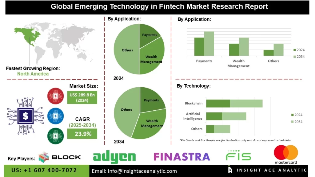 Emerging Technology in Fintech Market Segments Analysis Report 2025-2034