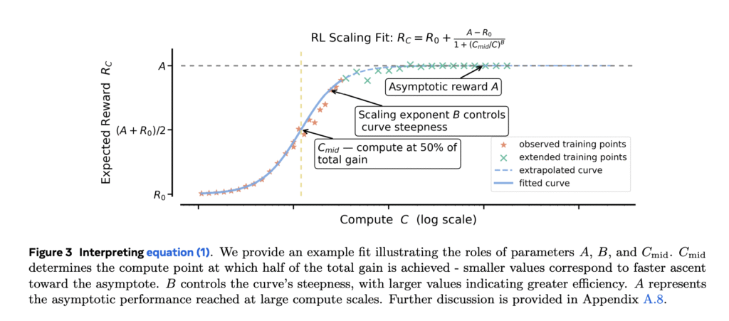 Sigmoidal Scaling Curves Make Reinforcement Learning RL…