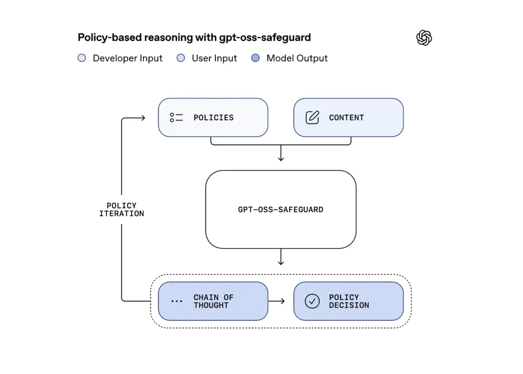 OpenAI Releases Research Preview of 'gpt-oss-safeguard': Two…