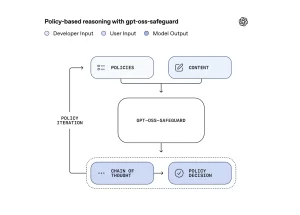 OpenAI Releases Research Preview of 'gpt-oss-safeguard': Two…