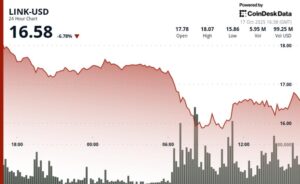 Chainlink (LINK) Price News: 9% Drop Amid Crypto Selloff Despite Caliber’s $2M Purchase