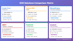 Comparing the Top 6 OCR (Optical Character Recognition)…
