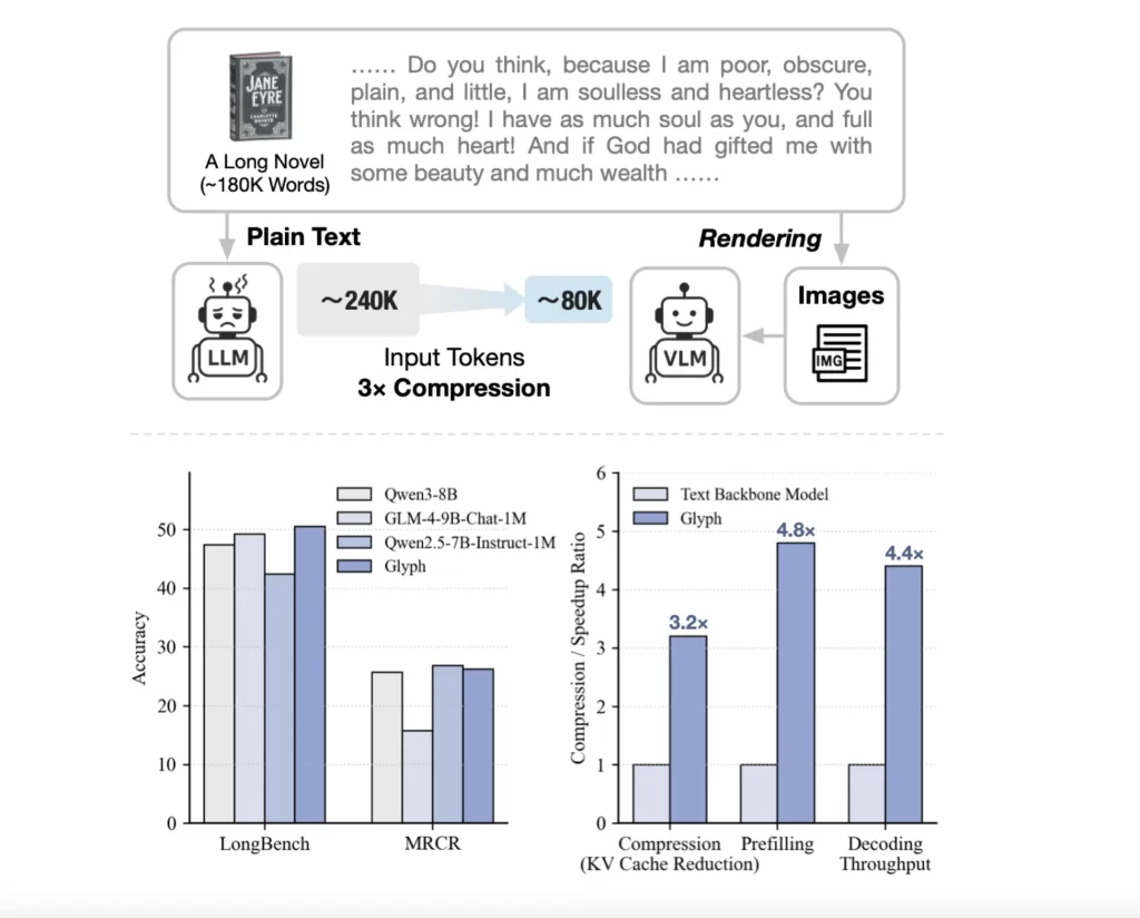 Zhipu AI Releases 'Glyph': An AI Framework for Scaling the Context…
