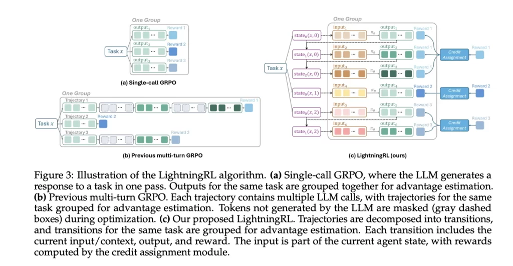 Microsoft Releases Agent Lightning: A New AI Framework that…