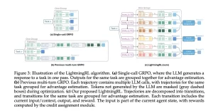 Microsoft Releases Agent Lightning: A New AI Framework that…