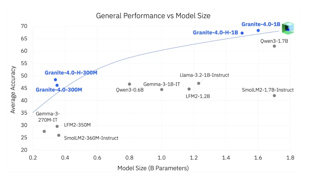 IBM AI Team Releases Granite 4.0 Nano Series: Compact and…