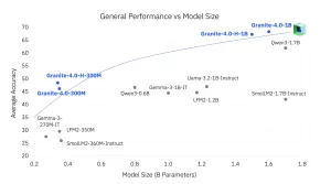 IBM AI Team Releases Granite 4.0 Nano Series: Compact and…