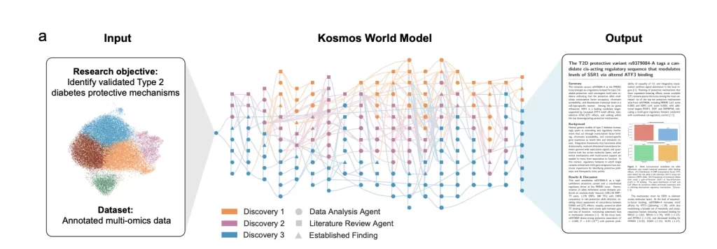 Meet Kosmos: An AI Scientist that Automates Data-Driven Discovery