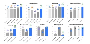 Uni-MoE-2.0-Omni: An Open Qwen2.5-7B Based Omnimodal MoE for Text,…