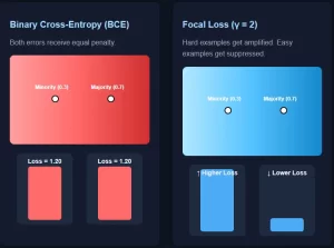 Focal Loss vs Binary Cross-Entropy: A Practical Guide for…