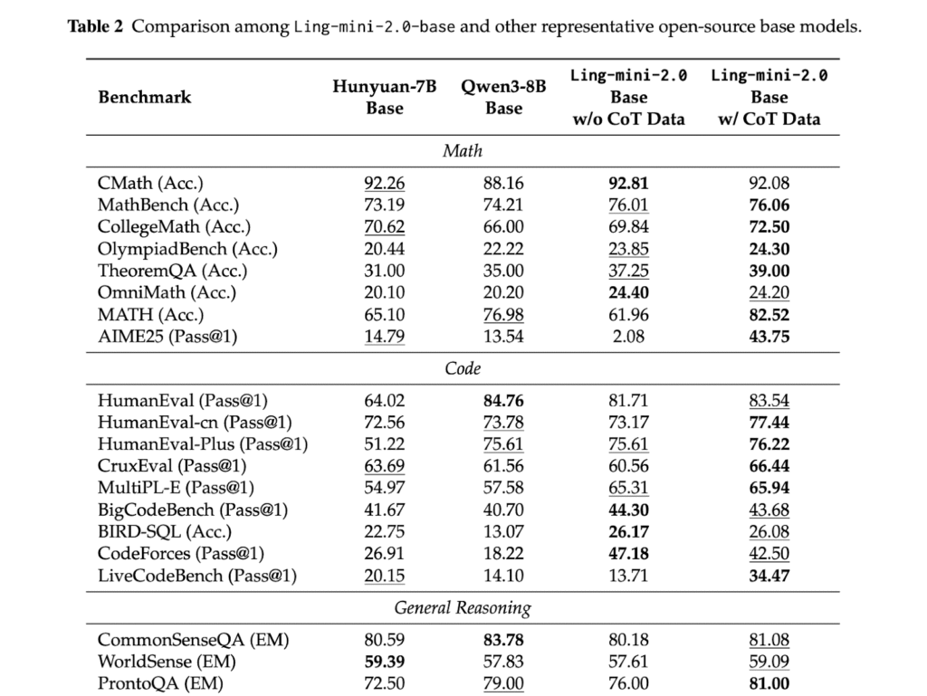 Ant Group Releases Ling 2.0: A Reasoning-First MoE Language Model…