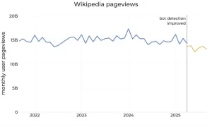 Wikipedia Traffic Drops as AI Answers Eat the Free Encyclopedia – Decrypt