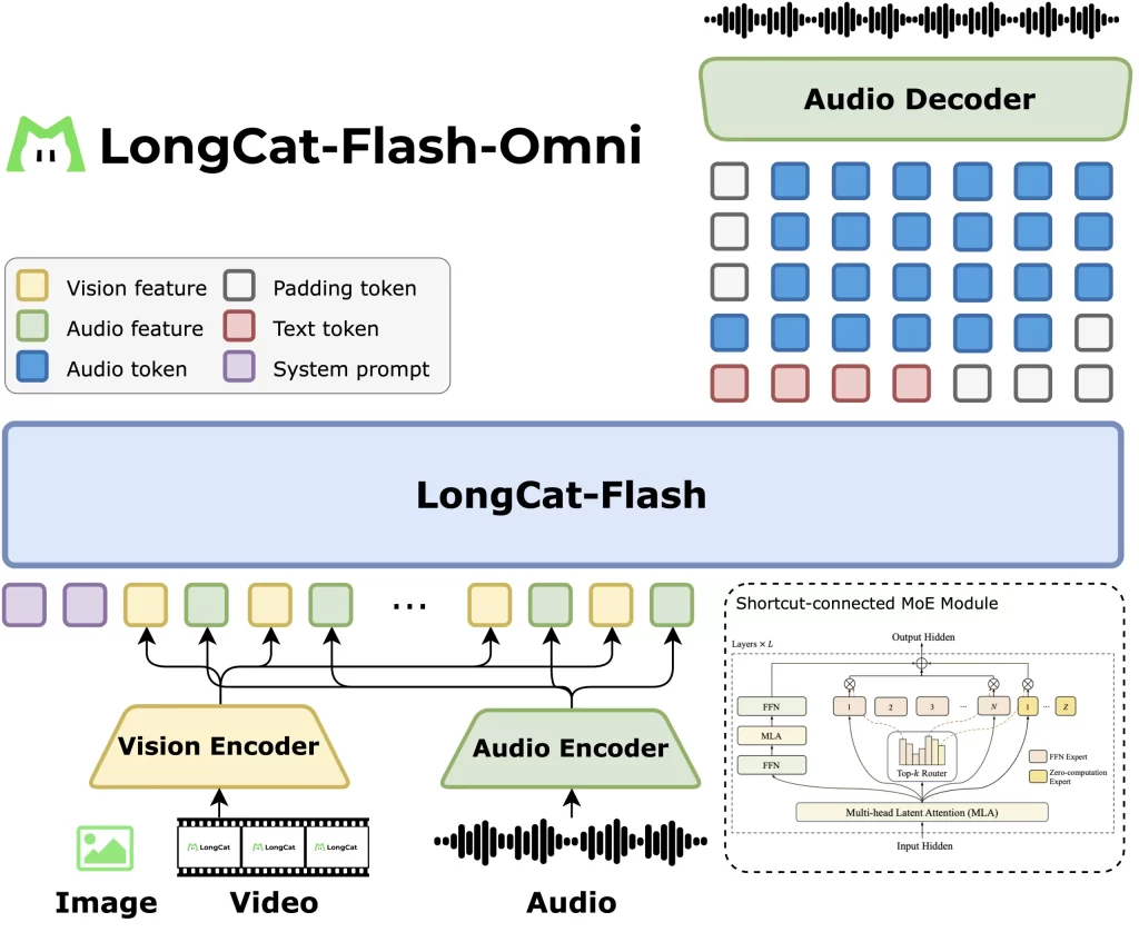 LongCat-Flash-Omni: A SOTA Open-Source Omni-Modal Model with 560B…