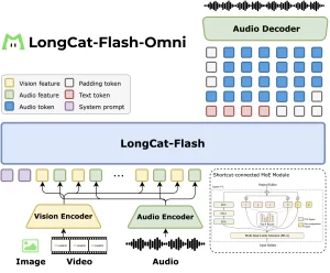 LongCat-Flash-Omni: A SOTA Open-Source Omni-Modal Model with 560B…